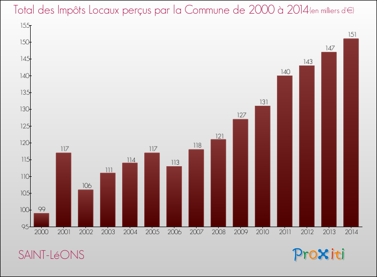 Evolution des Impôts Locaux pour la commune de SAINT-LéONS de 2000 à 2014 Evolution des Impôts Locaux pour SAINT-LéONS de 2000 à 2014