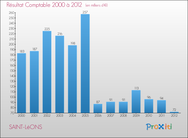 Evolution du résultat comptable pour la commune de SAINT-LéONS de 2000 à 2012 Evolution du résultat comptable pour SAINT-LéONS de 2000 à 2012
