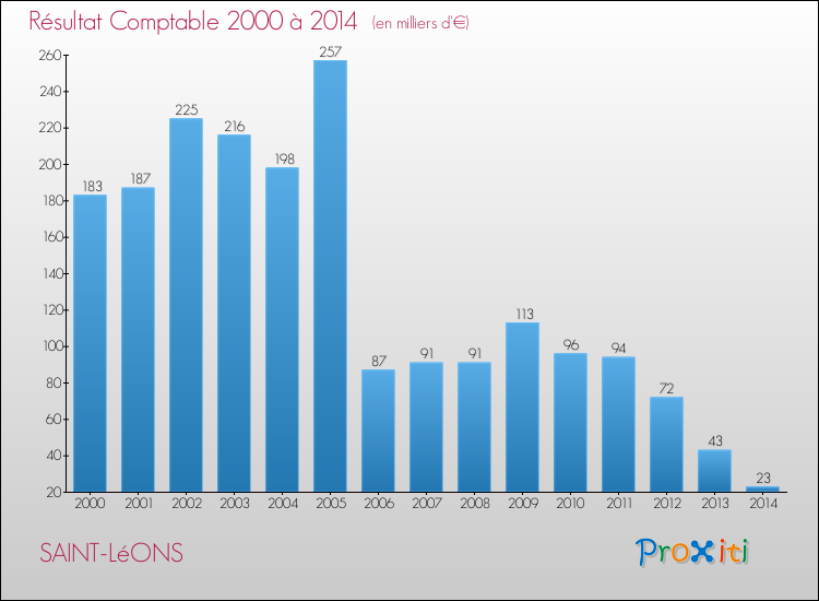 Evolution du résultat comptable pour la commune de SAINT-LéONS de 2000 à 2014 Evolution du résultat comptable pour SAINT-LéONS de 2000 à 2014