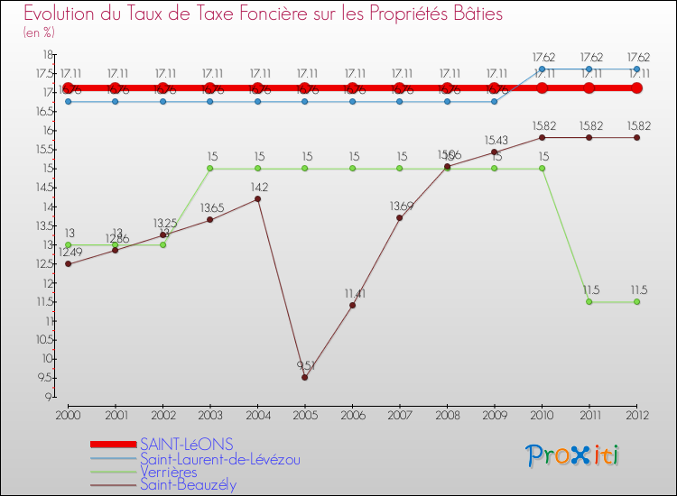 Evolution du taux de la taxe foncière sur le bati pour SAINT-LéONS et les communes proches de 2000 à 2012 Comparaison des taux de taxe foncière sur le bati pour SAINT-LéONS et les communes voisines de 2000 à 2012