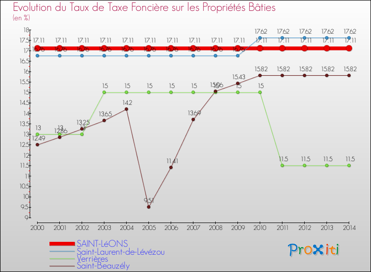 Evolution du taux de la taxe foncière sur le bati pour SAINT-LéONS et les communes proches de 2000 à 2014 Comparaison des taux de taxe foncière sur le bati pour SAINT-LéONS et les communes voisines de 2000 à 2014
