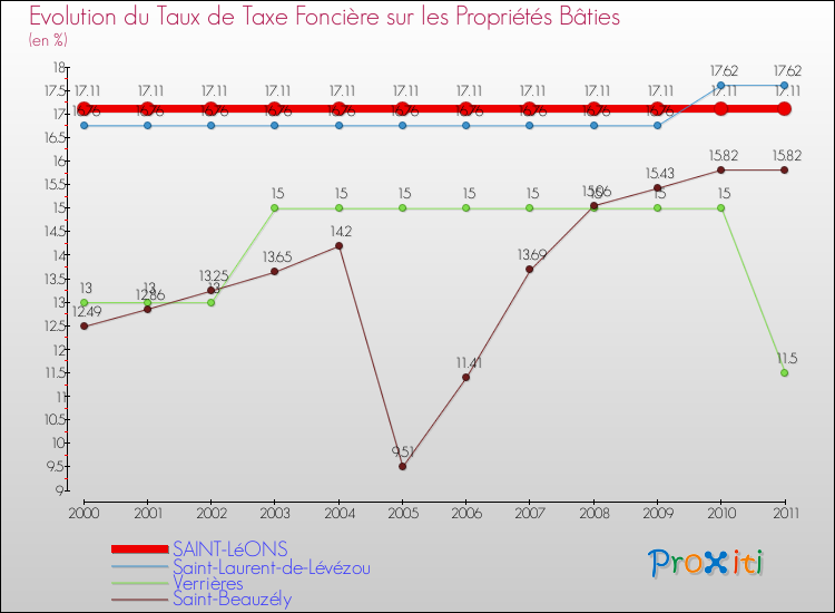 Evolution du taux de la taxe foncière sur le bati pour SAINT-LéONS et les communes proches Comparaison des taux de taxe foncière sur le bati pour SAINT-LéONS et les communes voisines