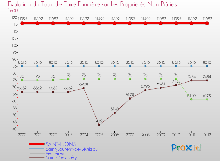 Evolution du taux de la taxe foncière sur les immeubles et terrains non batis pour SAINT-LéONS et les communes proches de 2000 à 2012 Comparaison des taux de la taxe foncière sur les immeubles et terrains non batis pour SAINT-LéONS et les communes voisines de 2000 à 2012