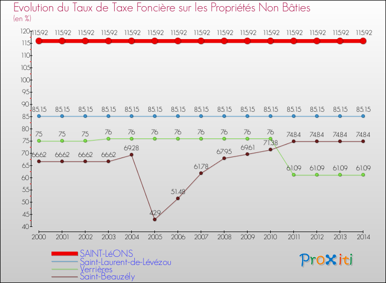Evolution du taux de la taxe foncière sur les immeubles et terrains non batis pour SAINT-LéONS et les communes proches de 2000 à 2014 Comparaison des taux de la taxe foncière sur les immeubles et terrains non batis pour SAINT-LéONS et les communes voisines de 2000 à 2014