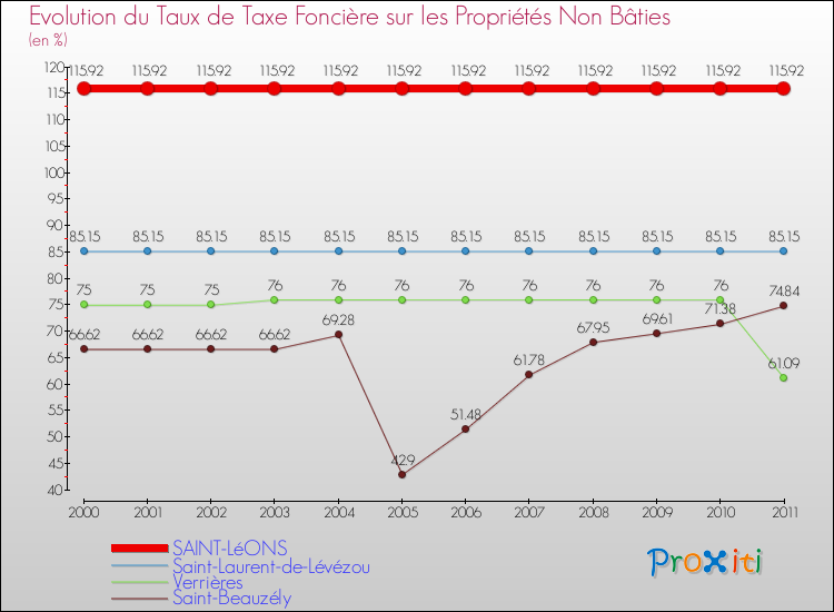 Evolution du taux de la taxe foncière sur les immeubles et terrains non batis pour SAINT-LéONS et les communes proches Comparaison des taux de la taxe foncière sur les immeubles et terrains non batis pour SAINT-LéONS et les communes voisines