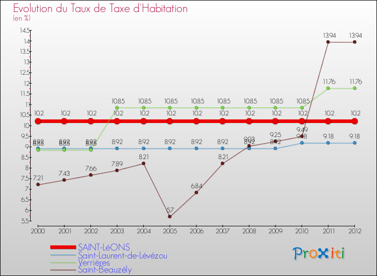 Evolution du taux de la taxe d'habitation pour SAINT-LéONS et les communes proches Comparaison des taux de la taxe d'habitation pour SAINT-LéONS et les communes voisines