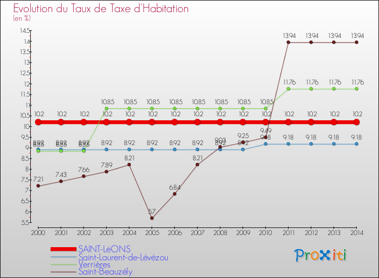 Evolution du taux de la taxe d'habitation pour SAINT-LéONS et les communes proches de 2000 à 2014 Comparaison des taux de la taxe d'habitation pour SAINT-LéONS et les communes voisines de 2000 à 2014