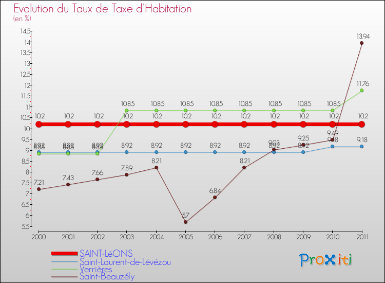 Evolution du taux de la taxe d'habitation pour SAINT-LéONS et les communes proches Comparaison des taux de la taxe d'habitation pour SAINT-LéONS et les communes voisines