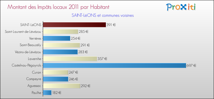 Montant des impôts locaux par Habitant pour SAINT-LéONS et les communes proches Comparaison des impôts locaux par habitant pour SAINT-LéONS et les communes voisines