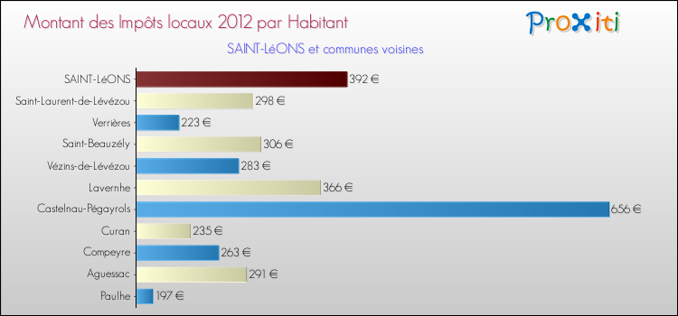 Montant des impôts locaux par Habitant pour SAINT-LéONS et les communes proches Comparaison des impôts locaux par habitant pour SAINT-LéONS et les communes voisines