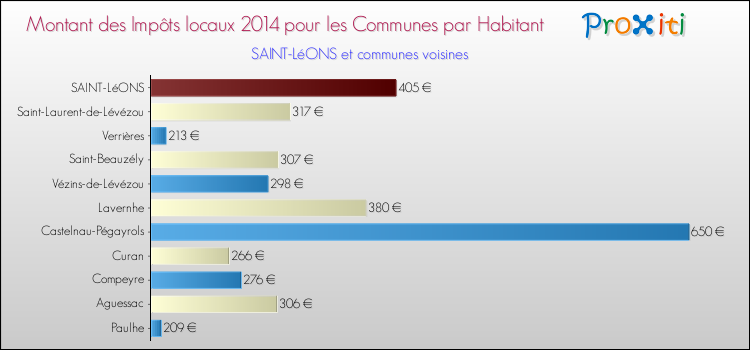 Montant des impôts locaux par Habitant pour SAINT-LéONS et les communes proches en 2014 Comparaison des impôts locaux par habitant pour SAINT-LéONS et les communes voisines en 2014