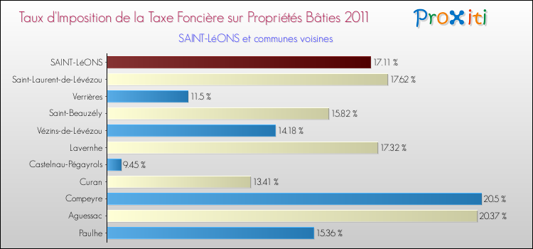 Taux d'imposition de la taxe foncière sur le bati 2011 pour SAINT-LéONS et les communes proches Comparaison des taux d'imposition de la taxe foncière sur le bati 2011 pour SAINT-LéONS et les communes voisines