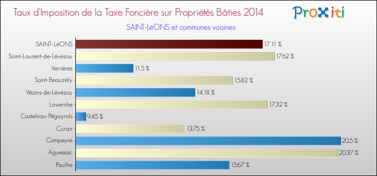 Taux d'imposition de la taxe foncière sur le bati 2014 pour SAINT-LéONS et les communes proches Comparaison des taux d'imposition de la taxe foncière sur le bati 2014 pour SAINT-LéONS et les communes voisines