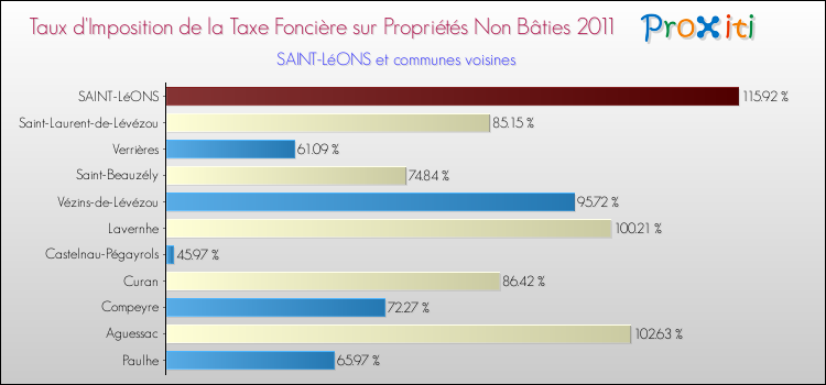 Taux d'imposition de la taxe foncière sur les immeubles et terrains non batis 2011 pour SAINT-LéONS et les communes proches Comparaison des taux d'imposition de la taxe foncière sur les immeubles et terrains non batis 2011 pour SAINT-LéONS et les communes voisines