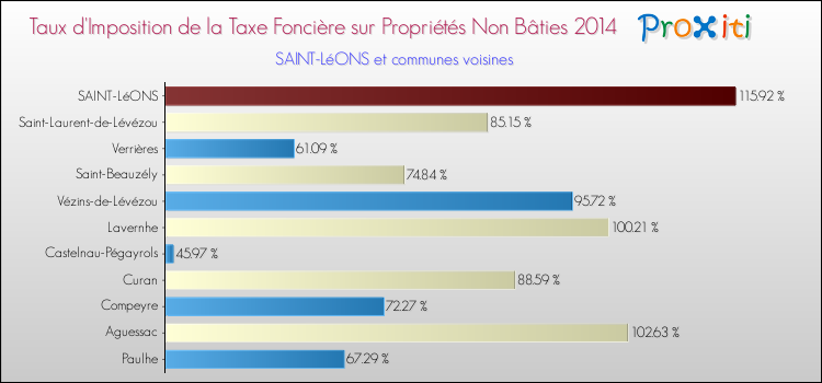 Taux d'imposition de la taxe foncière sur les immeubles et terrains non batis 2014 pour SAINT-LéONS et les communes proches Comparaison des taux d'imposition de la taxe foncière sur les immeubles et terrains non batis 2014 pour SAINT-LéONS et les communes voisines