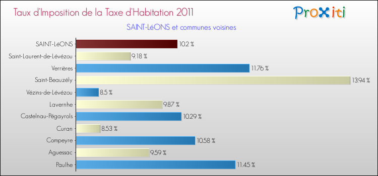 Taux d'imposition de la taxe d'habitation 2011 pour SAINT-LéONS et les communes proches Comparaison des taux d'imposition de la taxe d'habitation 2011 pour SAINT-LéONS et les communes voisines