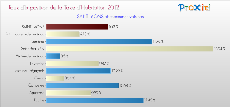 Taux d'imposition de la taxe d'habitation 2012 pour SAINT-LéONS et les communes proches Comparaison des taux d'imposition de la taxe d'habitation 2012 pour SAINT-LéONS et les communes voisines