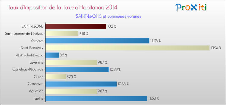 Taux d'imposition de la taxe d'habitation 2014 pour SAINT-LéONS et les communes proches Comparaison des taux d'imposition de la taxe d'habitation 2014 pour SAINT-LéONS et les communes voisines