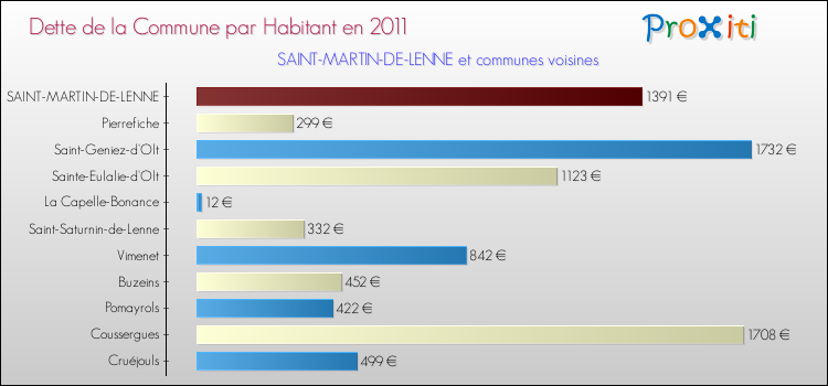 Dette par habitant de la commune en 2011 pour SAINT-MARTIN-DE-LENNE et les communes proches Comparaison de la dette par habitant de la commune en 2011 pour SAINT-MARTIN-DE-LENNE et les communes voisines