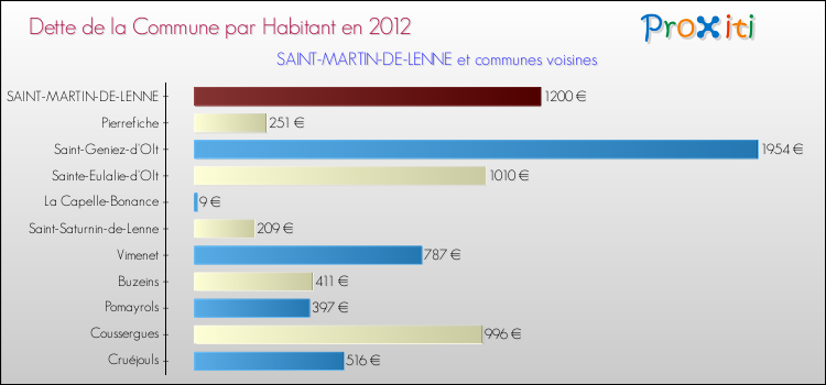 Dette par habitant de la commune en 2012 pour SAINT-MARTIN-DE-LENNE et les communes proches Comparaison de la dette par habitant de la commune en 2012 pour SAINT-MARTIN-DE-LENNE et les communes voisines