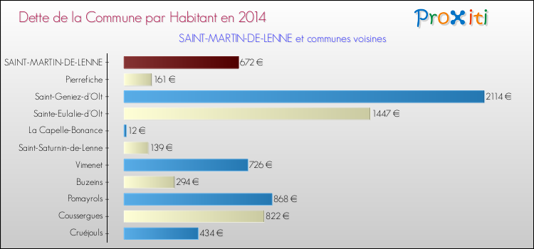 Dette par habitant de la commune en 2014 pour SAINT-MARTIN-DE-LENNE et les communes proches Comparaison de la dette par habitant de la commune en 2014 pour SAINT-MARTIN-DE-LENNE et les communes voisines