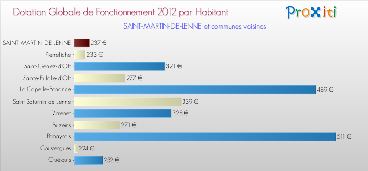 Montant des dotations globales de fonctionnement DGF par Habitant pour SAINT-MARTIN-DE-LENNE et les communes proches Comparaison des des dotations globales de fonctionnement DGF par habitant pour SAINT-MARTIN-DE-LENNE et les communes voisines