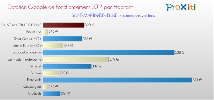 Montant des dotations globales de fonctionnement DGF par Habitant pour SAINT-MARTIN-DE-LENNE et les communes proches en 2014. Comparaison des des dotations globales de fonctionnement DGF par habitant pour SAINT-MARTIN-DE-LENNE et les communes voisines en 2014.
