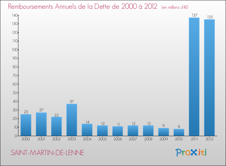 Evolution de l'annuité de la dette pour la commune de SAINT-MARTIN-DE-LENNE de 2000 à 2012 Annuités de la dette pour SAINT-MARTIN-DE-LENNE de 2000 à 2012