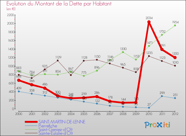 Evolution de la dette par habitant pour la commune de SAINT-MARTIN-DE-LENNE et les communes proches de 2000 à 2012 Comparaison de la dette par habitant pour SAINT-MARTIN-DE-LENNE et les communes voisines de 2000 à 2012