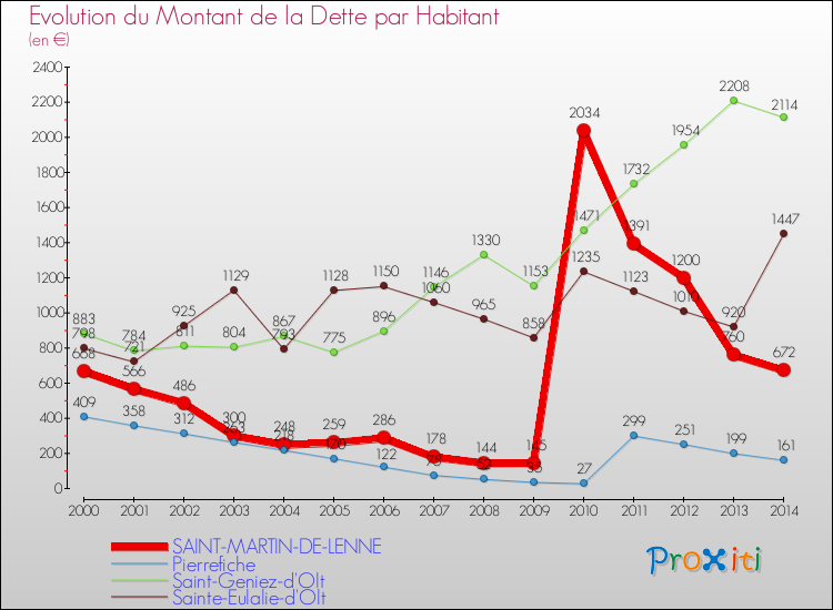Evolution de la dette par habitant pour la commune de SAINT-MARTIN-DE-LENNE et les communes proches de 2000 à 2014 Comparaison de la dette par habitant pour SAINT-MARTIN-DE-LENNE et les communes voisines de 2000 à 2014