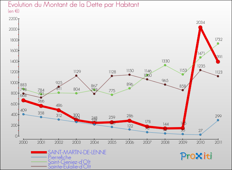 Evolution de la dette par habitant pour la commune de SAINT-MARTIN-DE-LENNE et les communes proches Comparaison de la dette par habitant pour SAINT-MARTIN-DE-LENNE et les communes voisines