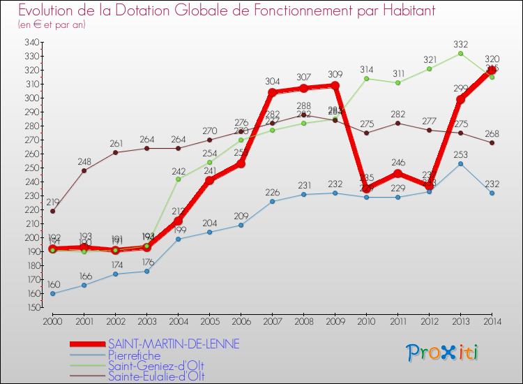 Evolution et montant de la dotation globale de fonctionnement par Habitant pour SAINT-MARTIN-DE-LENNE et les communes proches de 2000 à 2014. Comparaison des dotations globales de fonctionnement par habitant pour SAINT-MARTIN-DE-LENNE et les communes voisines de 2000 à 2014.