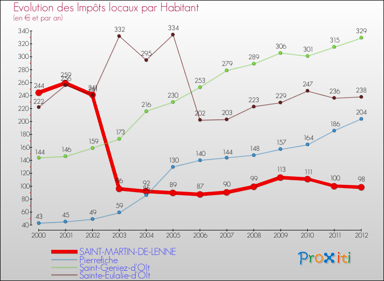 Evolution et montant des impôts locaux par Habitant pour SAINT-MARTIN-DE-LENNE et les communes proches Comparaison des impôts locaux par habitant pour SAINT-MARTIN-DE-LENNE et les communes voisines
