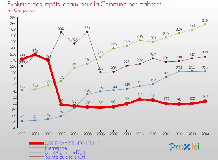 Evolution et montant des impôts locaux par Habitant pour SAINT-MARTIN-DE-LENNE et les communes proches de 2000 à 2014 Comparaison des impôts locaux par habitant pour SAINT-MARTIN-DE-LENNE et les communes voisines de 2000 à 2014