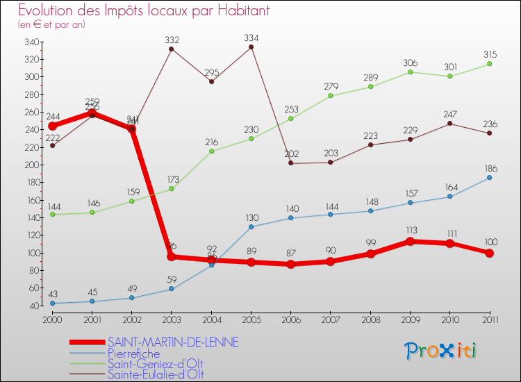 Evolution et montant des impôts locaux par Habitant pour SAINT-MARTIN-DE-LENNE et les communes proches Comparaison des impôts locaux par habitant pour SAINT-MARTIN-DE-LENNE et les communes voisines