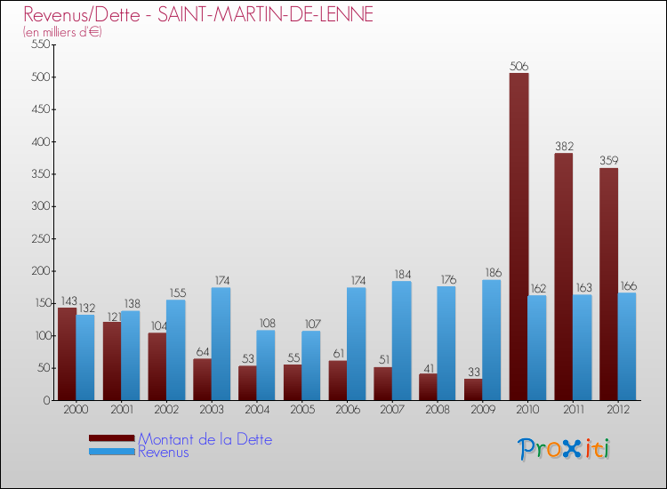 Evolution comparée de la dette et des revenus pour la commune de SAINT-MARTIN-DE-LENNE de 2000 à 2012 Comparaison de la dette et des revenus pour SAINT-MARTIN-DE-LENNE de 2000 à 2012