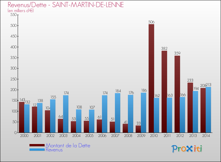 Evolution comparée de la dette et des revenus pour la commune de SAINT-MARTIN-DE-LENNE de 2000 à 2014 Comparaison de la dette et des revenus pour SAINT-MARTIN-DE-LENNE de 2000 à 2014