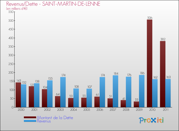 Evolution comparée de la dette et des revenus pour la commune de SAINT-MARTIN-DE-LENNE de 2000 à 2011 Comparaison de la dette et des revenus pour SAINT-MARTIN-DE-LENNE de 2000 à 2011