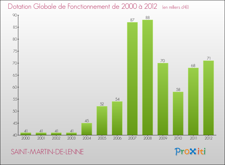 Evolution du montant de la Dotation Globale de Fonctionnement pour la commune de SAINT-MARTIN-DE-LENNE de 2000 à 2012 Evolution du montant de la Dotation Globale de Fonctionnement pour SAINT-MARTIN-DE-LENNE de 2000 à 2012