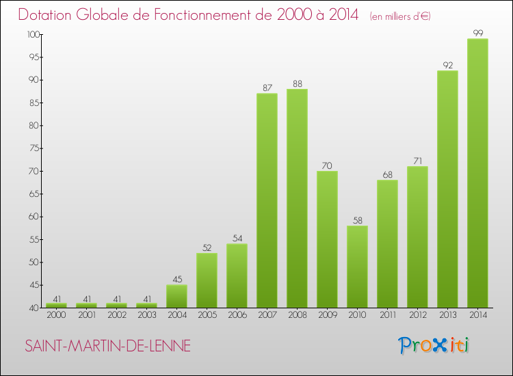 Evolution du montant de la Dotation Globale de Fonctionnement pour la commune de SAINT-MARTIN-DE-LENNE de 2000 à 2014 Evolution du montant de la Dotation Globale de Fonctionnement pour SAINT-MARTIN-DE-LENNE de 2000 à 2014