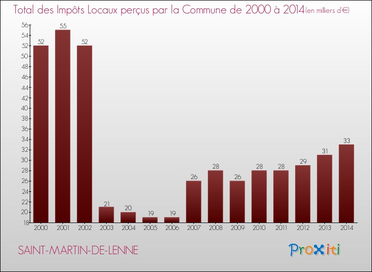 Evolution des Impôts Locaux pour la commune de SAINT-MARTIN-DE-LENNE de 2000 à 2014 Evolution des Impôts Locaux pour SAINT-MARTIN-DE-LENNE de 2000 à 2014