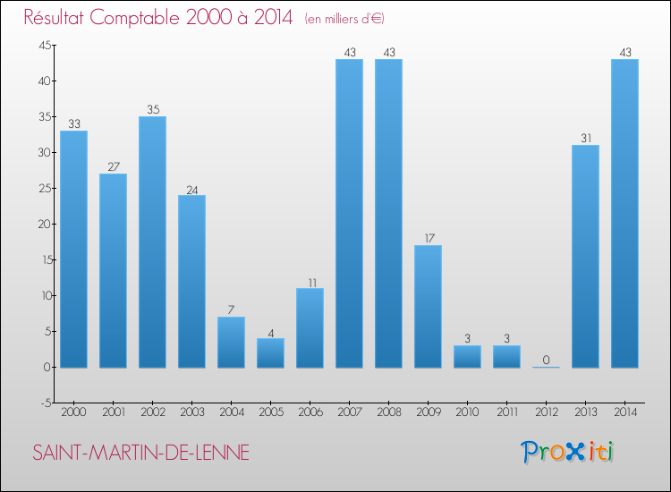 Evolution du résultat comptable pour la commune de SAINT-MARTIN-DE-LENNE de 2000 à 2014 Evolution du résultat comptable pour SAINT-MARTIN-DE-LENNE de 2000 à 2014