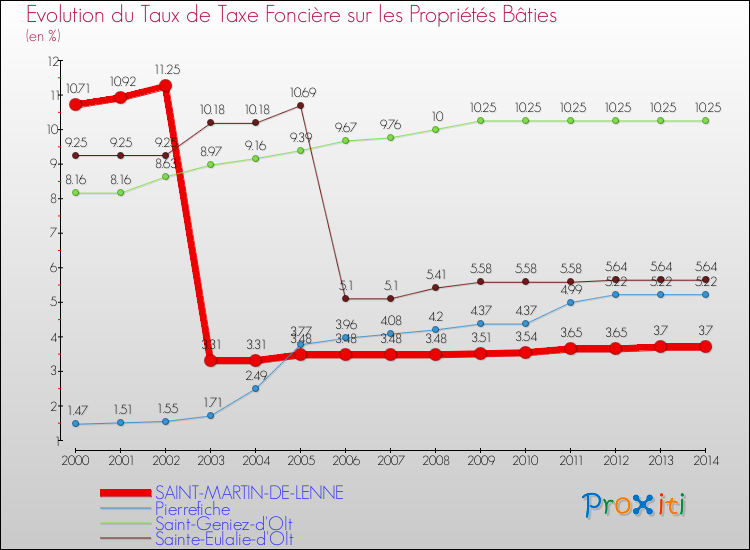 Evolution du taux de la taxe foncière sur le bati pour SAINT-MARTIN-DE-LENNE et les communes proches de 2000 à 2014 Comparaison des taux de taxe foncière sur le bati pour SAINT-MARTIN-DE-LENNE et les communes voisines de 2000 à 2014