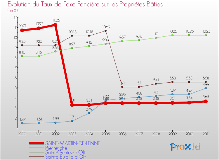Evolution du taux de la taxe foncière sur le bati pour SAINT-MARTIN-DE-LENNE et les communes proches Comparaison des taux de taxe foncière sur le bati pour SAINT-MARTIN-DE-LENNE et les communes voisines