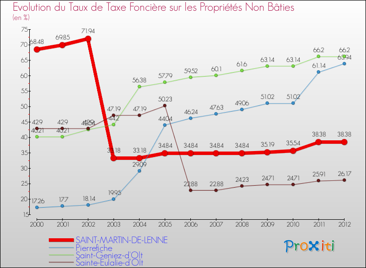 Evolution du taux de la taxe foncière sur les immeubles et terrains non batis pour SAINT-MARTIN-DE-LENNE et les communes proches de 2000 à 2012 Comparaison des taux de la taxe foncière sur les immeubles et terrains non batis pour SAINT-MARTIN-DE-LENNE et les communes voisines de 2000 à 2012