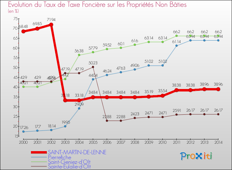 Evolution du taux de la taxe foncière sur les immeubles et terrains non batis pour SAINT-MARTIN-DE-LENNE et les communes proches de 2000 à 2014 Comparaison des taux de la taxe foncière sur les immeubles et terrains non batis pour SAINT-MARTIN-DE-LENNE et les communes voisines de 2000 à 2014