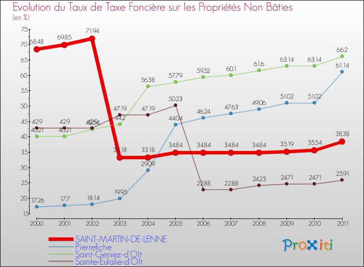 Evolution du taux de la taxe foncière sur les immeubles et terrains non batis pour SAINT-MARTIN-DE-LENNE et les communes proches Comparaison des taux de la taxe foncière sur les immeubles et terrains non batis pour SAINT-MARTIN-DE-LENNE et les communes voisines