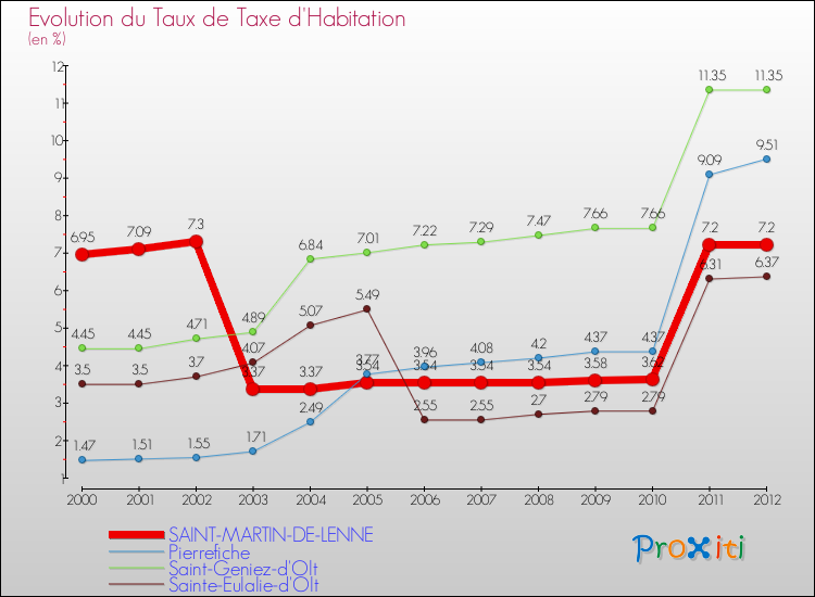 Evolution du taux de la taxe d'habitation pour SAINT-MARTIN-DE-LENNE et les communes proches Comparaison des taux de la taxe d'habitation pour SAINT-MARTIN-DE-LENNE et les communes voisines