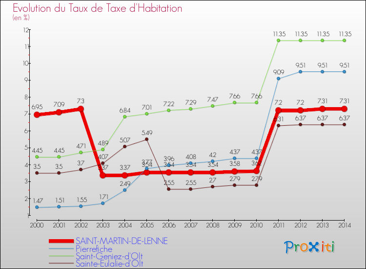 Evolution du taux de la taxe d'habitation pour SAINT-MARTIN-DE-LENNE et les communes proches de 2000 à 2014 Comparaison des taux de la taxe d'habitation pour SAINT-MARTIN-DE-LENNE et les communes voisines de 2000 à 2014