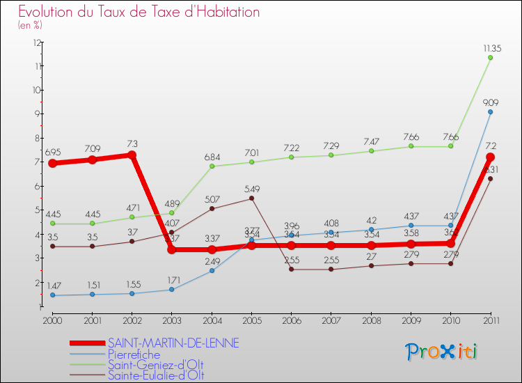 Evolution du taux de la taxe d'habitation pour SAINT-MARTIN-DE-LENNE et les communes proches Comparaison des taux de la taxe d'habitation pour SAINT-MARTIN-DE-LENNE et les communes voisines